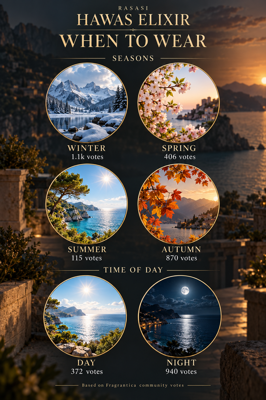 Rasasi Hawas Elixir when to wear — seasons and day/night votes